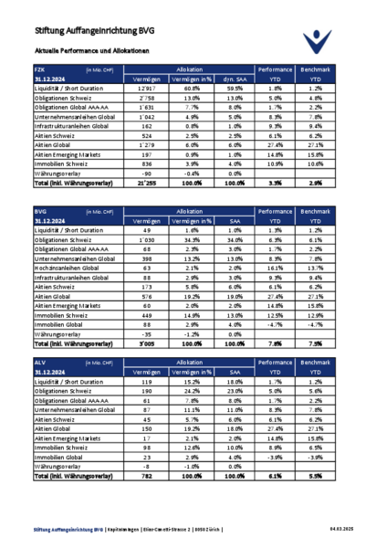 Aktuelle Performance und Allokationen
